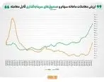 رونق پاییزی در بازار سرمایه‌گذاری غیرمستقیم