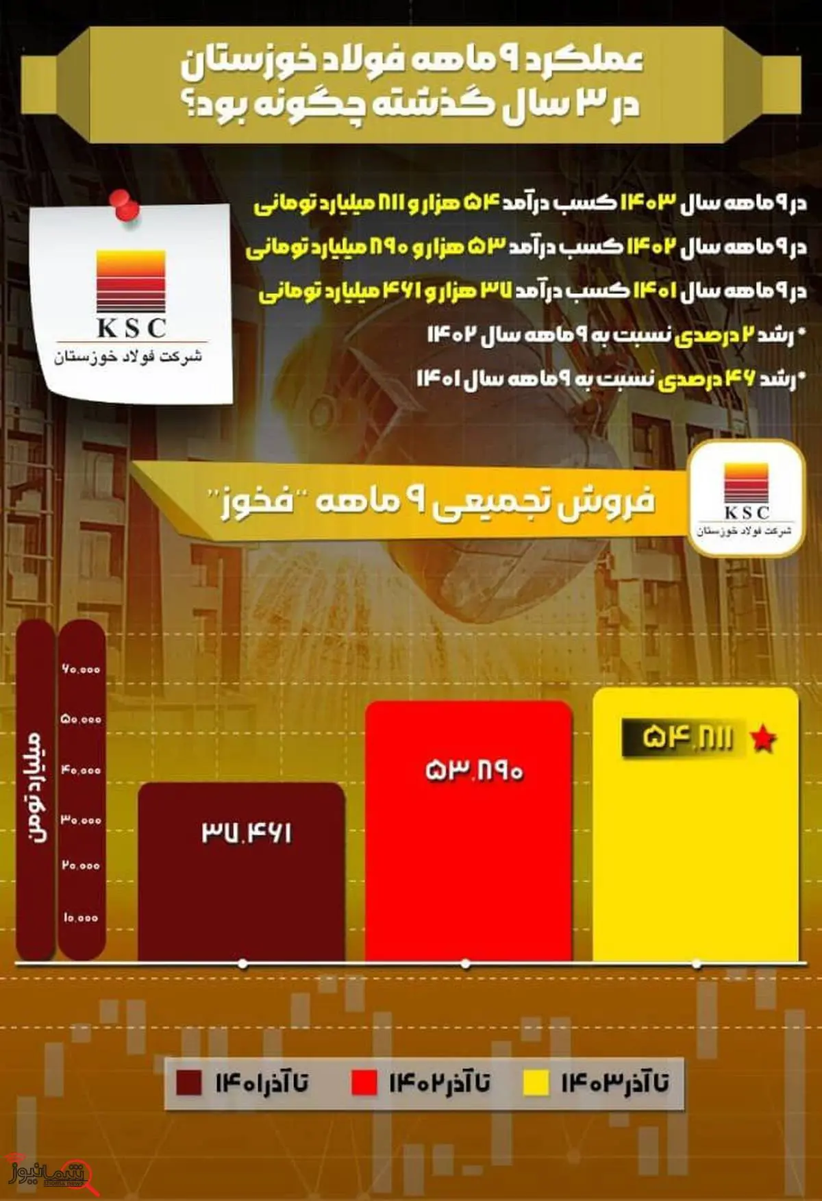 عملکرد ۹ ماهه شرکت فولاد خوزستان در ۳ سال گذشته چگونه بود؟

