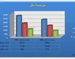 ثبت تراز مثبت 962 میلیارد تومان 