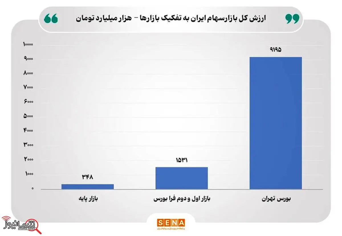 ارزش کل بازار سهام ایران از مرز ۱۱۰۰۰ همت عبور کرد