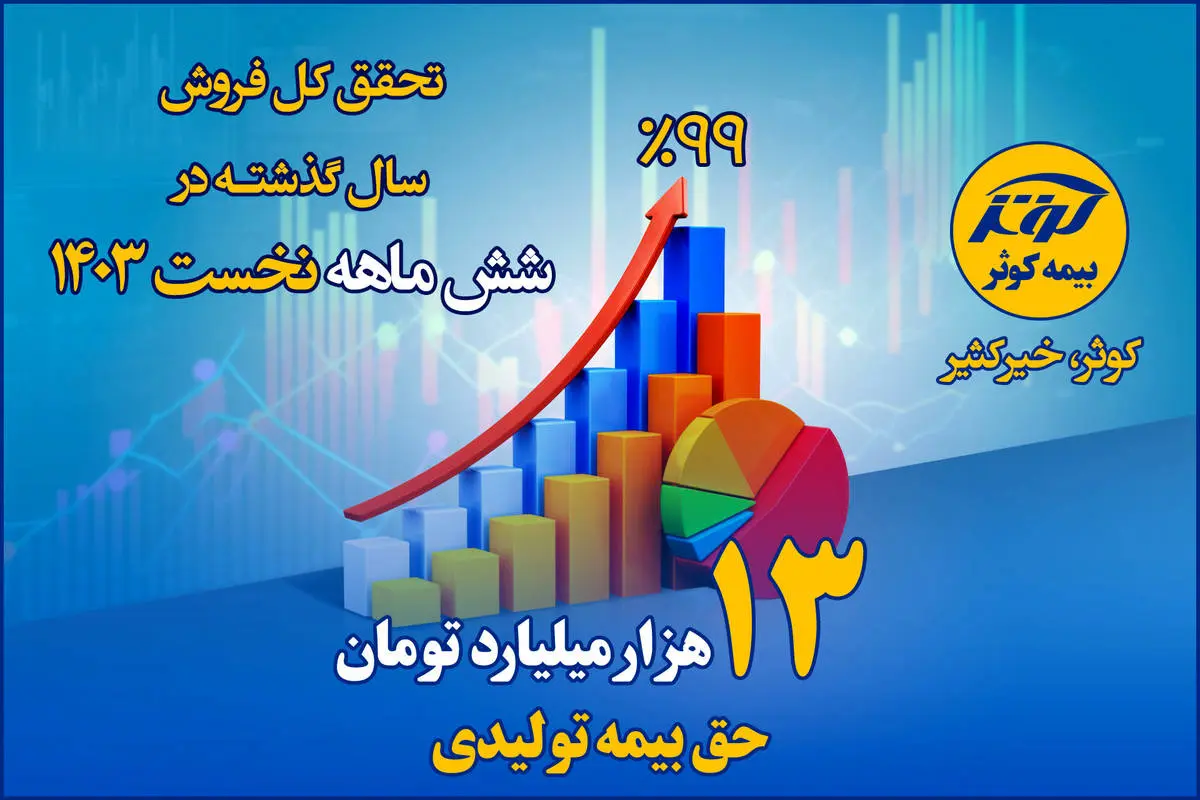 تحقق کل فروش سال گذشته بیمه کوثر در شش ماهه نخست ۱۴۰۳

