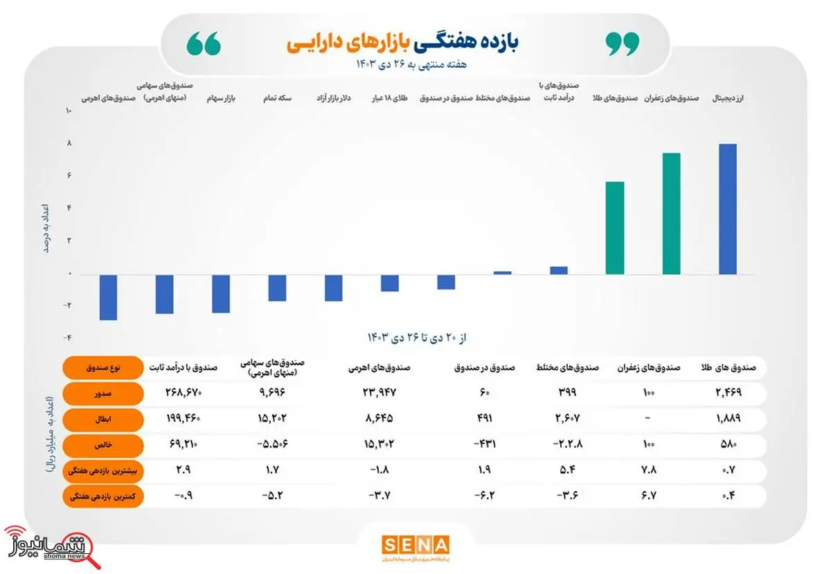 صندوق‌های زعفران و طلا در صدر جدول بازده هفتگی بازارها