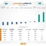 صندوق‌های زعفران و طلا در صدر جدول بازده هفتگی بازارها