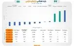 صندوق‌های زعفران و طلا در صدر جدول بازده هفتگی بازارها