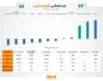 صندوق‌های زعفران و طلا در صدر جدول بازده هفتگی بازارها