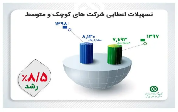 Screenshot_2020-05-10 افزایش 42 درصدی تسهیلات اعطایی ریالی بانک توسعه صادرات ایران در سال 1398(1)