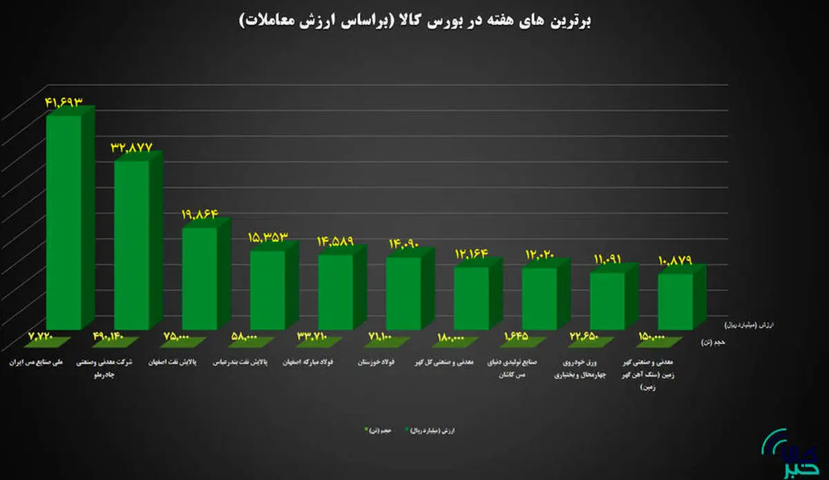 ۱۰ شرکت برتر بورس کالا معرفی شدند