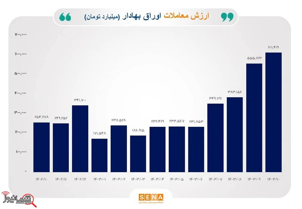 رشد ۱۴۱ درصدی ارزش معاملات خرد در دی امسال