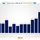 رشد ۱۴۱ درصدی ارزش معاملات خرد در دی امسال