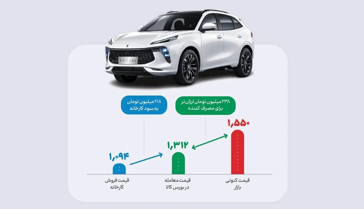 بورس کالا «لاماری» را ۱۵ درصد ارزان‌تر به دست خریدار رساند