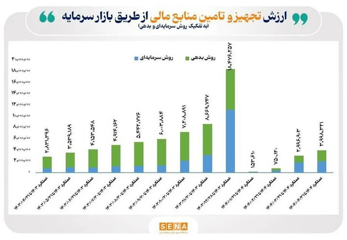 کارنامه بازار سرمایه در تجهیز و تأمین منابع مالی تولید تا پایان تیر ۱۴۰۴
