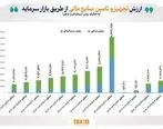 کارنامه بازار سرمایه در تجهیز و تأمین منابع مالی تولید تا پایان تیر ۱۴۰۴