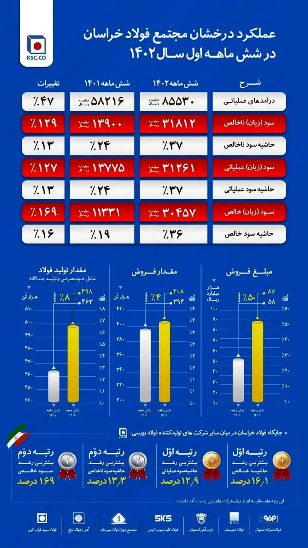 فولاد خراسان رتبه اول رشد حاشیه سود فولادسازان را کسب کرد 