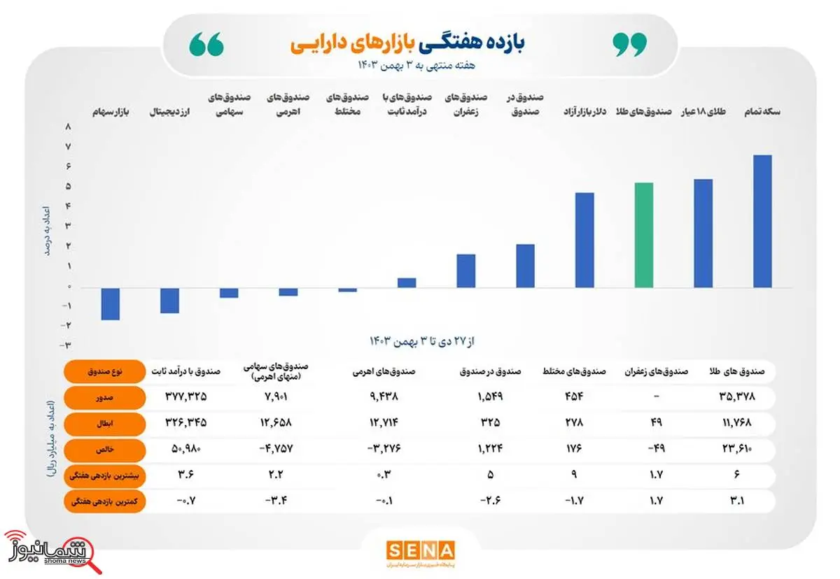 بازده مثبت ۴ ابزار سرمایه‌گذاری بورسی در هفته گذشته
