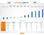 بازده مثبت ۴ ابزار سرمایه‌گذاری بورسی در هفته گذشته
