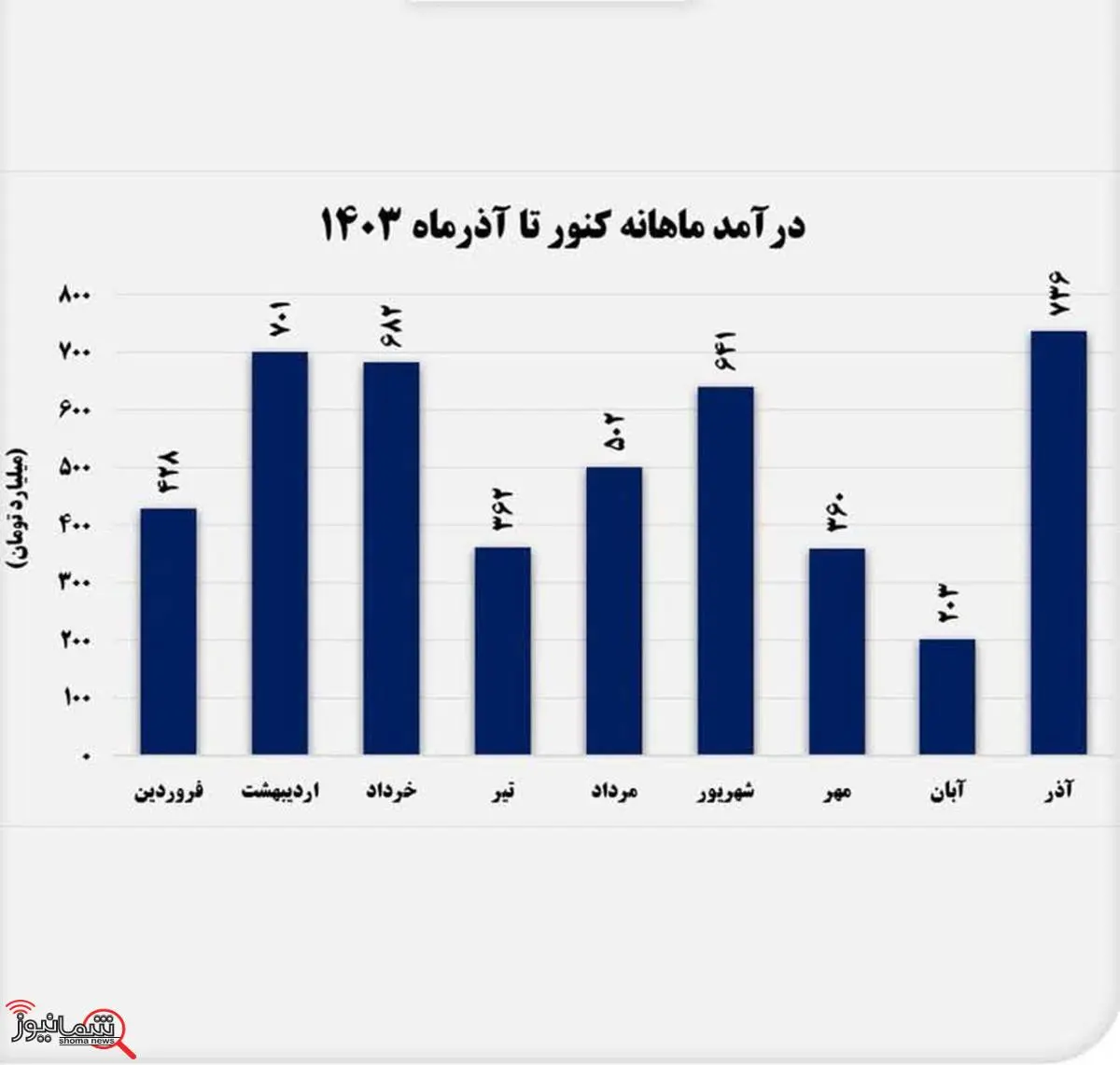  کنسانتره درآمدزاترین محصول شد