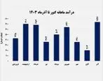  کنسانتره درآمدزاترین محصول شد