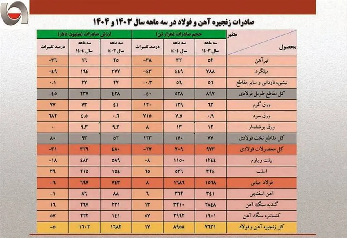 رشد ۱۲۰ درصدی صادرات ورق گرم کشور با تکیه بر تقویت رویکرد صادراتی فولاد مبارکه