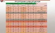 رشد ۱۲۰ درصدی صادرات ورق گرم کشور با تکیه بر تقویت رویکرد صادراتی فولاد مبارکه
