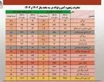 رشد ۱۲۰ درصدی صادرات ورق گرم کشور با تکیه بر تقویت رویکرد صادراتی فولاد مبارکه

