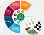تحقق 82 درصدی اهداف پست بانک ایران در مبلغ تعهدات انجام شده برای صدور ضمانتنامه‌ وگشایش اعتبار اسنادی داخلی تا پایان خرداد‌ماه ۱۴۰۴
