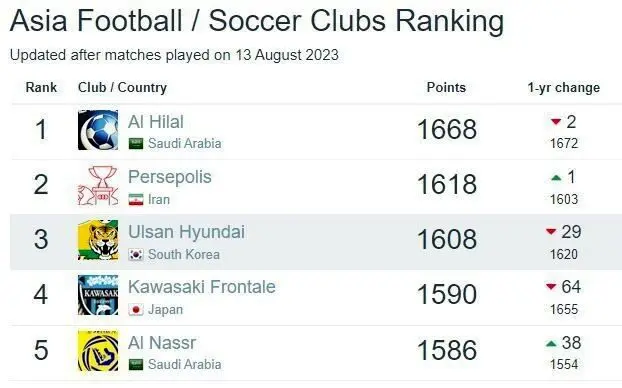 پرسپولیس بهترین تیم ایران و دوم آسیا/ سرخ های تهران بالاتر از تیم رونالدو و بنزما