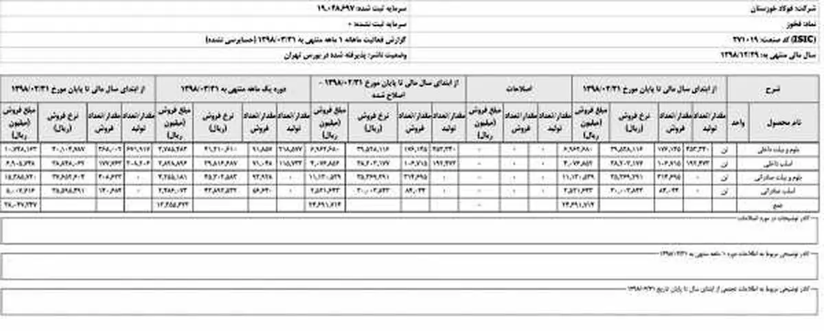 فولاد خوزستان در بهار ۹۸ بالغ بر ۳۸ هزار میلیارد ریال درآمد کسب کرد