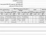فولاد خوزستان در بهار ۹۸ بالغ بر ۳۸ هزار میلیارد ریال درآمد کسب کرد