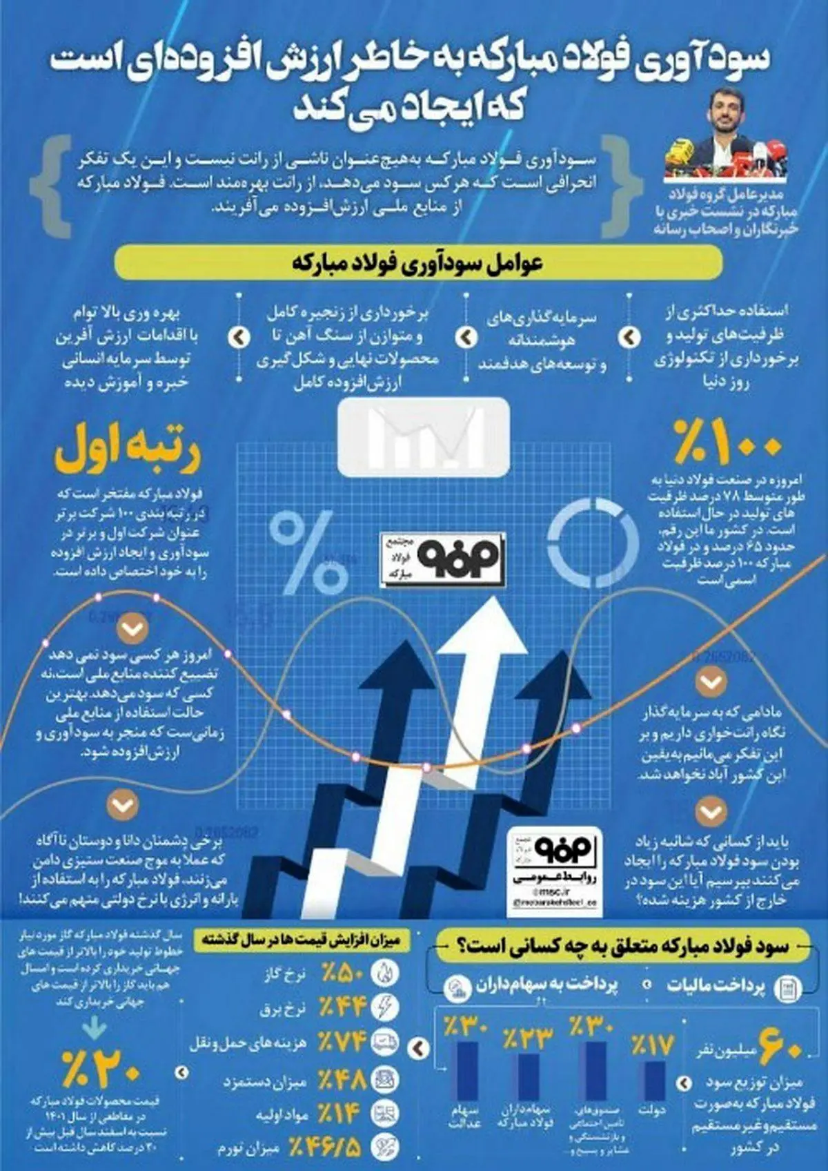 اینفوگرافیک/ سودآوری فولاد مبارکه به خاطر ارزش افزوده است که ایجاد می کند