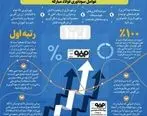 اینفوگرافیک/ سودآوری فولاد مبارکه به خاطر ارزش افزوده است که ایجاد می کند