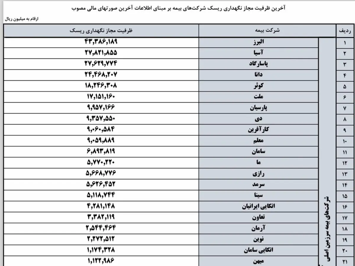 بیمه البرز دارنده بیشترین ظرفیت مجاز نگهداری ریسک