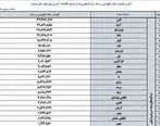 بیمه البرز دارنده بیشترین ظرفیت مجاز نگهداری ریسک