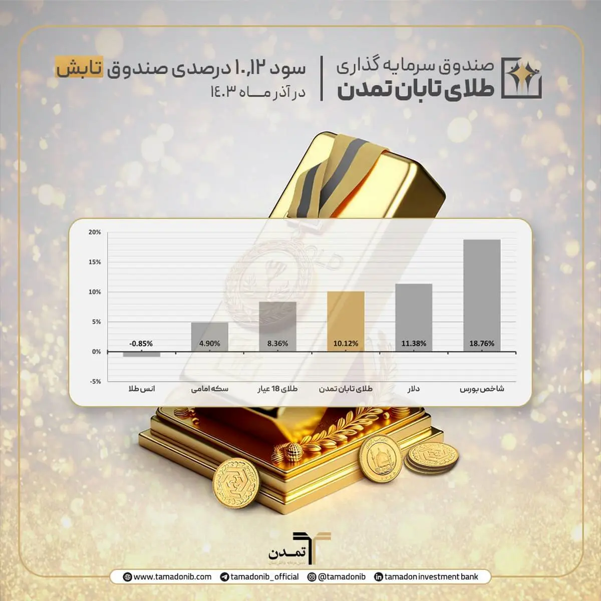 سود 10.12درصدی صندوق تابان تمدن در آذر ماه 1403

