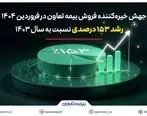 رشد ۱۵۳ درصدی نسبت به سال ۱۴۰۳