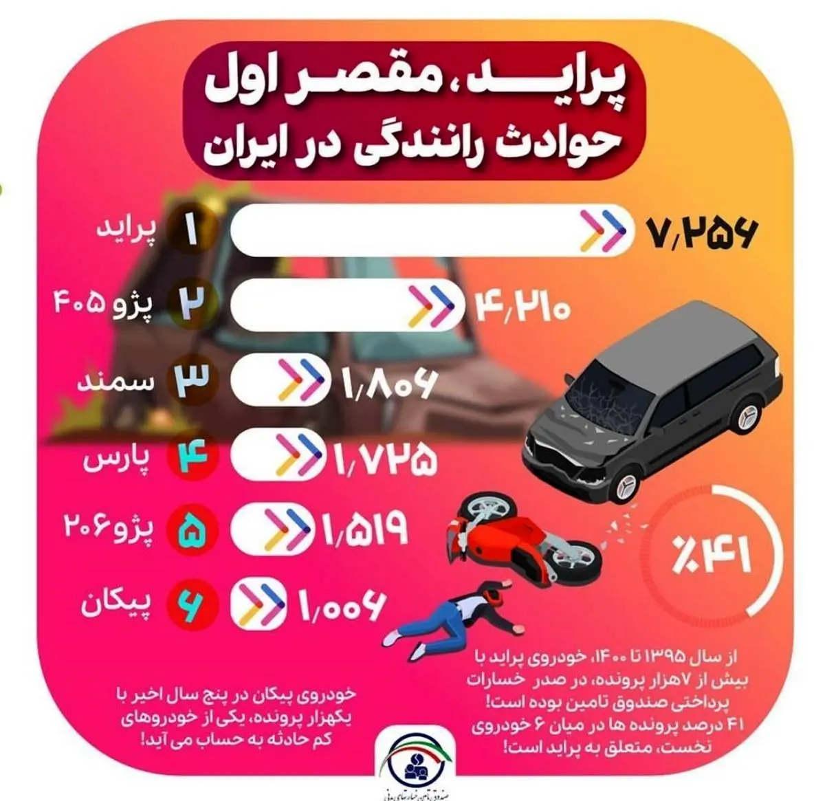 سهم 41 درصدی پراید در حوادث رانندگی ایران