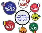 گذر و نظری بر نرخ مشارکت در انتخابات ایران و جهان
