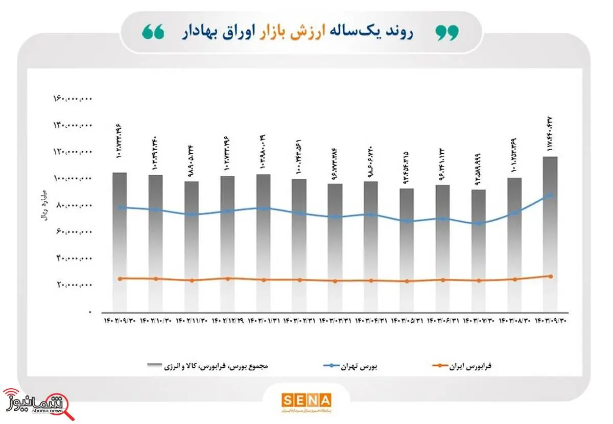 رشد ۱۶ درصدی ارزش بازار اوراق بهادار در یک ماه