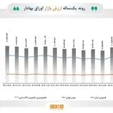 رشد ۱۶ درصدی ارزش بازار اوراق بهادار در یک ماه