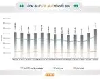 رشد ۱۶ درصدی ارزش بازار اوراق بهادار در یک ماه