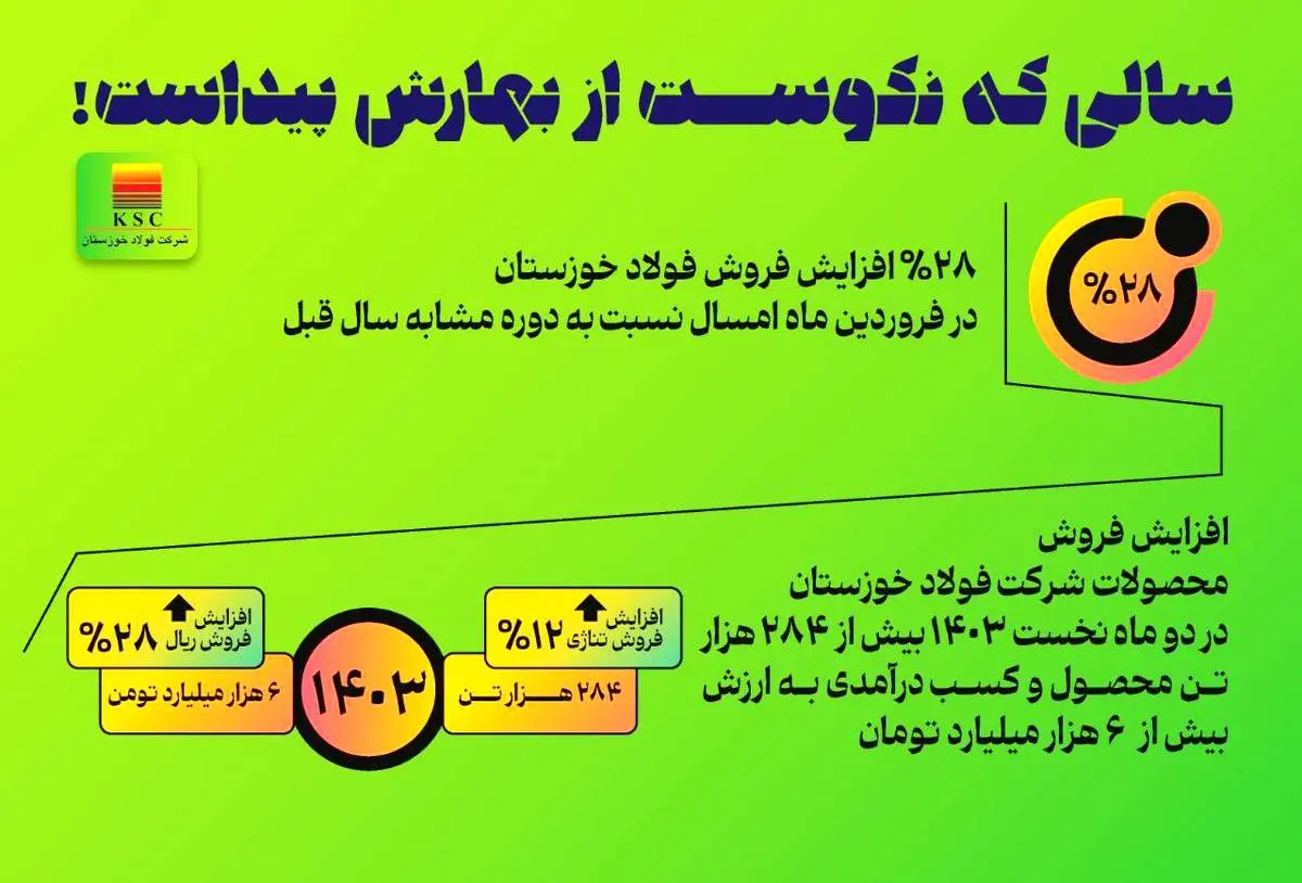 رشد قابل توجه درآمد شرکت فولاد خوزستان در فروردین ۱۴۰۳