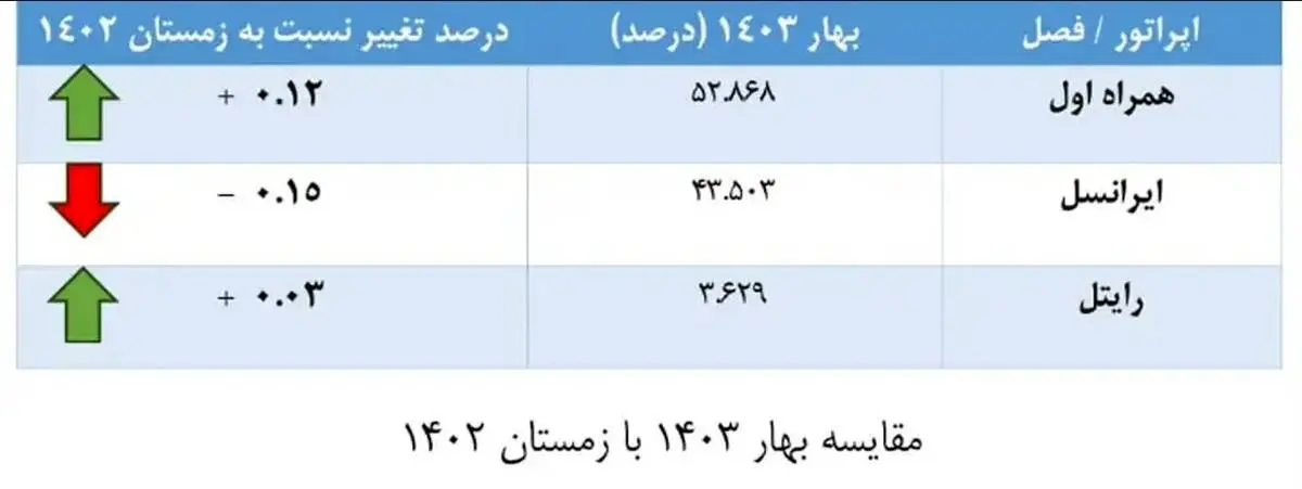  پیشتازی همراه اول در رشد سهم بازار