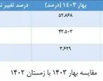  پیشتازی همراه اول در رشد سهم بازار