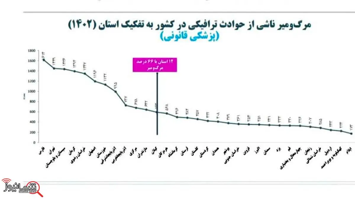 استان فارس در صدر مرگ‌ومیر جاده‌ای سال ۱۴۰۲