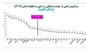 استان فارس در صدر مرگ‌ومیر جاده‌ای سال ۱۴۰۲