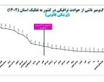 استان فارس در صدر مرگ‌ومیر جاده‌ای سال ۱۴۰۲