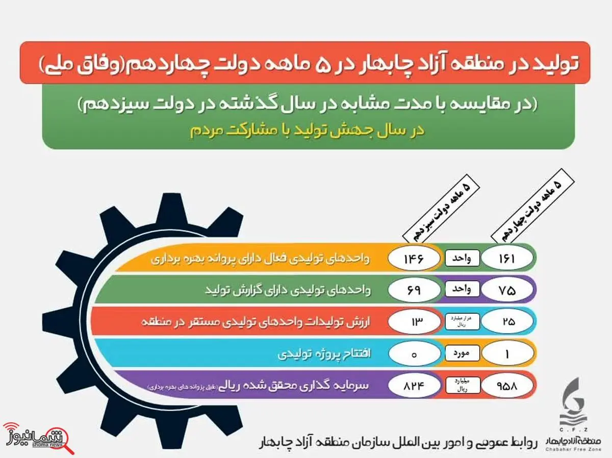 جهش تولید در منطقه آزاد چابهار در ۵ ماهه دولت وفاق ملی در سال جهش تولید با مشارکت مردم 