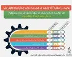 جهش تولید در منطقه آزاد چابهار در ۵ ماهه دولت وفاق ملی در سال جهش تولید با مشارکت مردم 