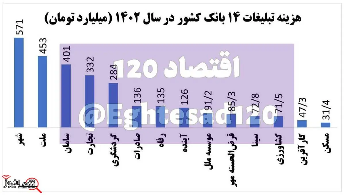 هزینه ۲/۸ هزار میلیارد تومانی ۱۴ بانک برای تبلیغات/ رشد ۸۳ درصدی