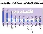 هزینه ۲/۸ هزار میلیارد تومانی ۱۴ بانک برای تبلیغات/ رشد ۸۳ درصدی