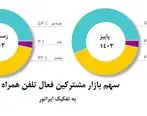 افزایش سهم بازار همراه اول برای دومین دوره متوالی
